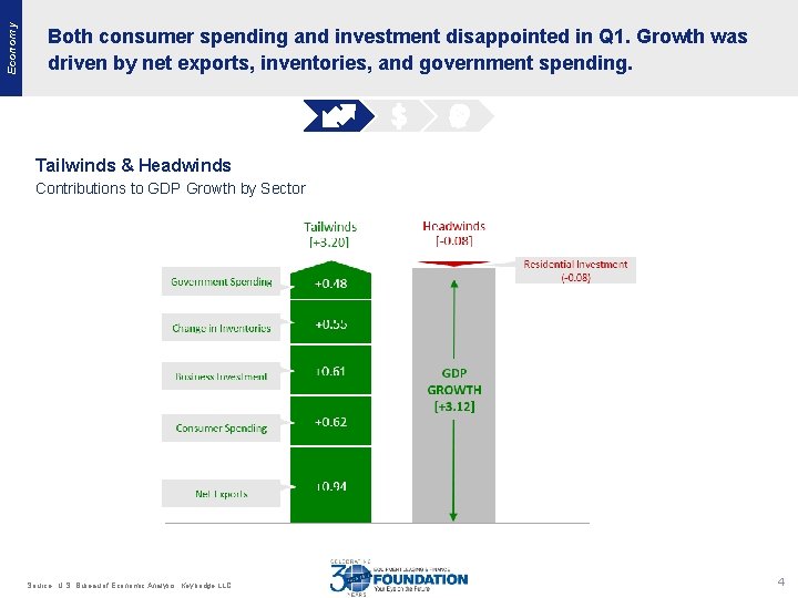 Economy Both consumer spending and investment disappointed in Q 1. Growth was driven by