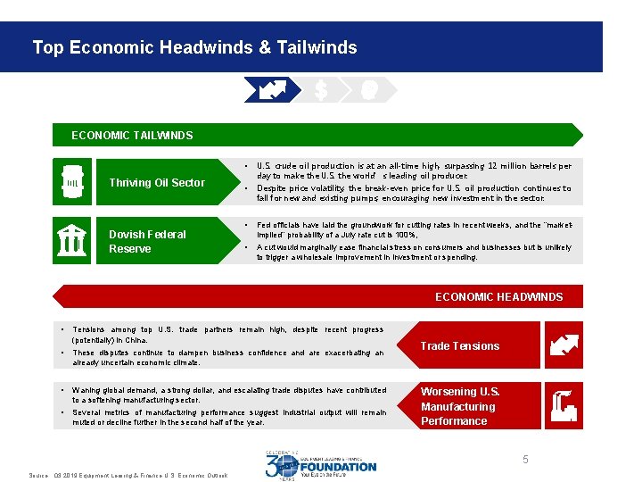 Top Economic Headwinds & Tailwinds ECONOMIC TAILWINDS Thriving Oil Sector Dovish Federal Reserve •