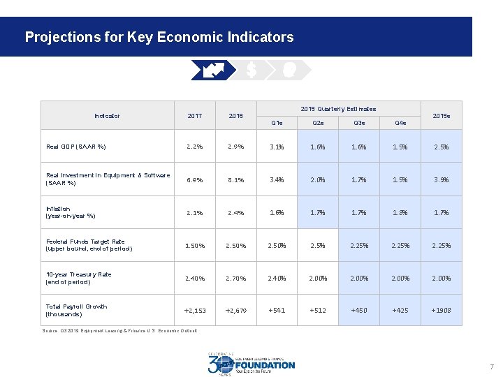 Projections for Key Economic Indicators Indicator 2017 2019 Quarterly Estimates 2018 2019 e Q