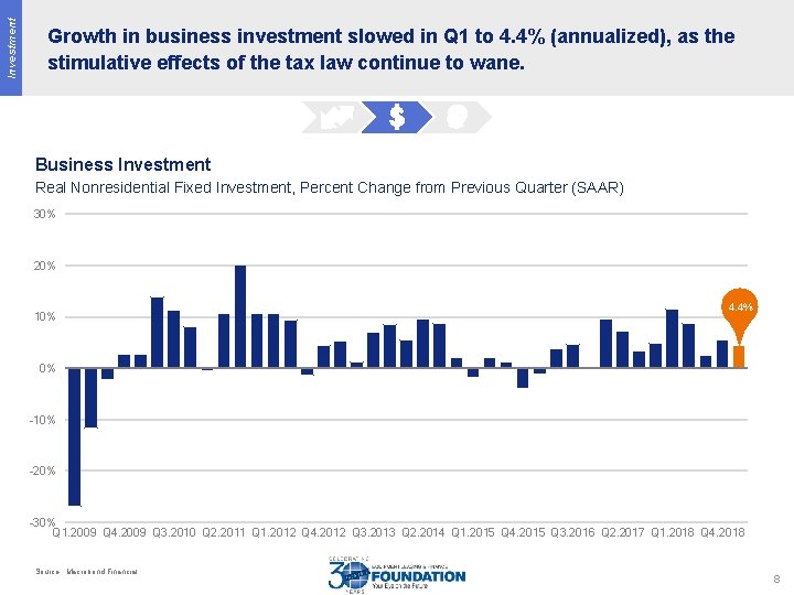 Investment Growth in business investment slowed in Q 1 to 4. 4% (annualized), as