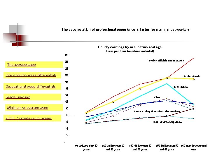 The accumulation of professional experience is faster for non manual workers Hourly earnings by