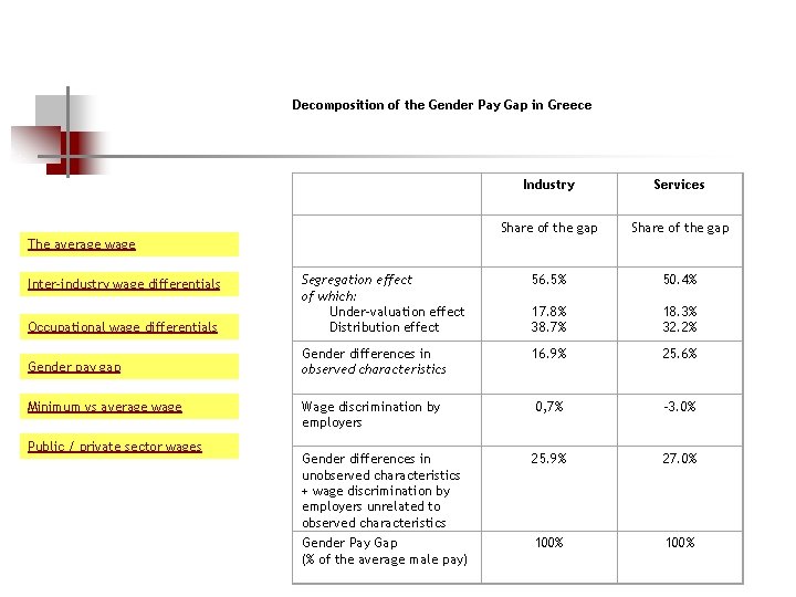 Decomposition of the Gender Pay Gap in Greece Industry Services Share of the gap