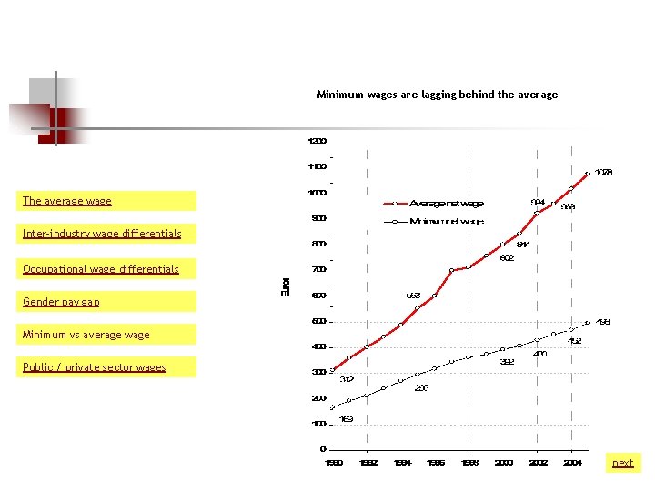 Minimum wages are lagging behind the average The average wage Inter-industry wage differentials Occupational