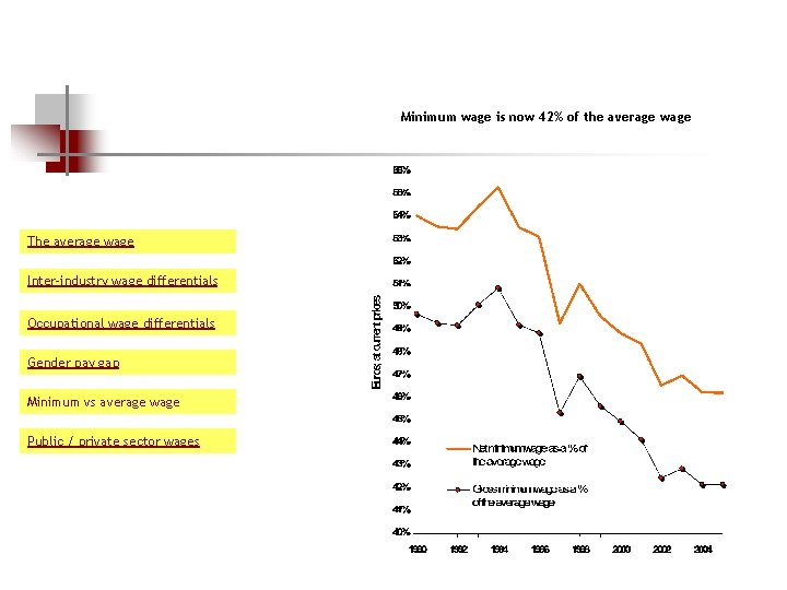 Minimum wage is now 42% of the average wage The average wage Inter-industry wage