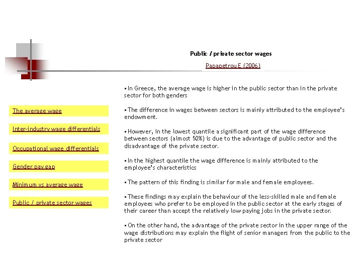 Public / private sector wages Papapetrou E (2006) • In Greece, the average wage