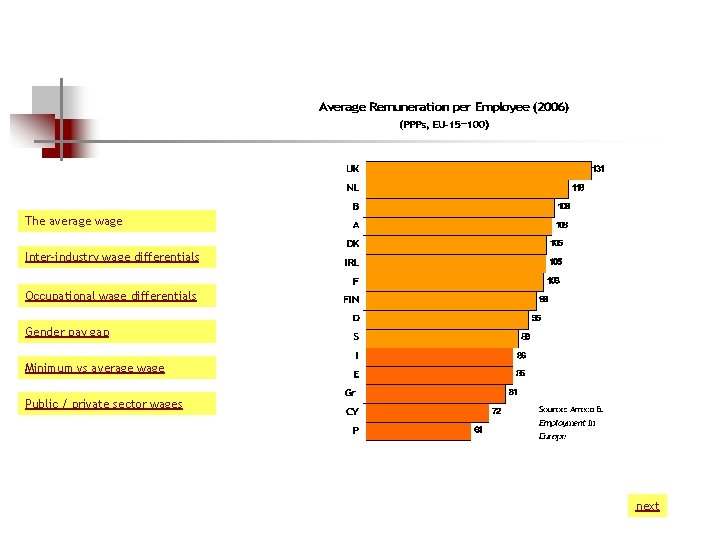 The average wage Inter-industry wage differentials Occupational wage differentials Gender pay gap Minimum vs