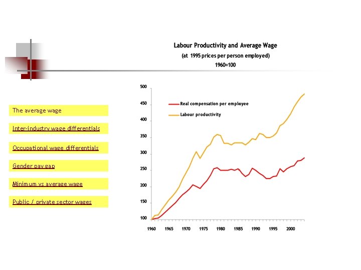 The average wage Inter-industry wage differentials Occupational wage differentials Gender pay gap Minimum vs