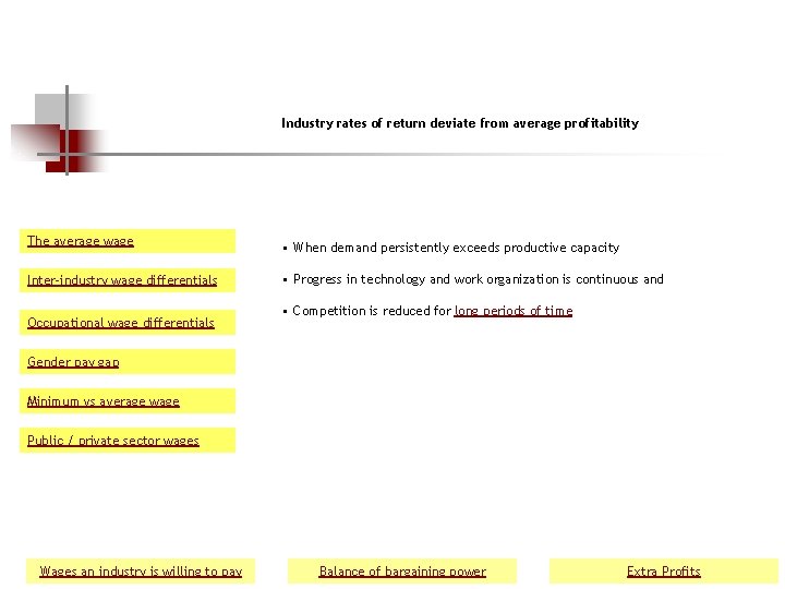 Industry rates of return deviate from average profitability The average wage • When demand
