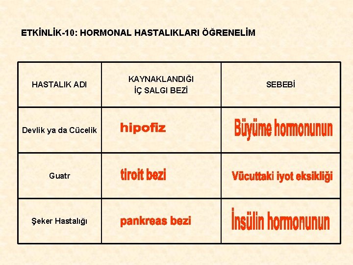 ETKİNLİK-10: HORMONAL HASTALIKLARI ÖĞRENELİM HASTALIK ADI Devlik ya da Cücelik Guatr Şeker Hastalığı KAYNAKLANDIĞI