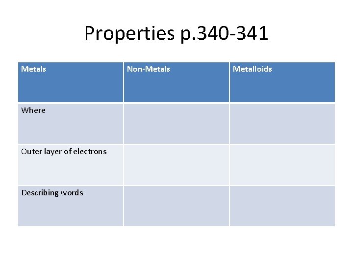 Properties p. 340 -341 Metals Where Outer layer of electrons Describing words Non-Metals Metalloids