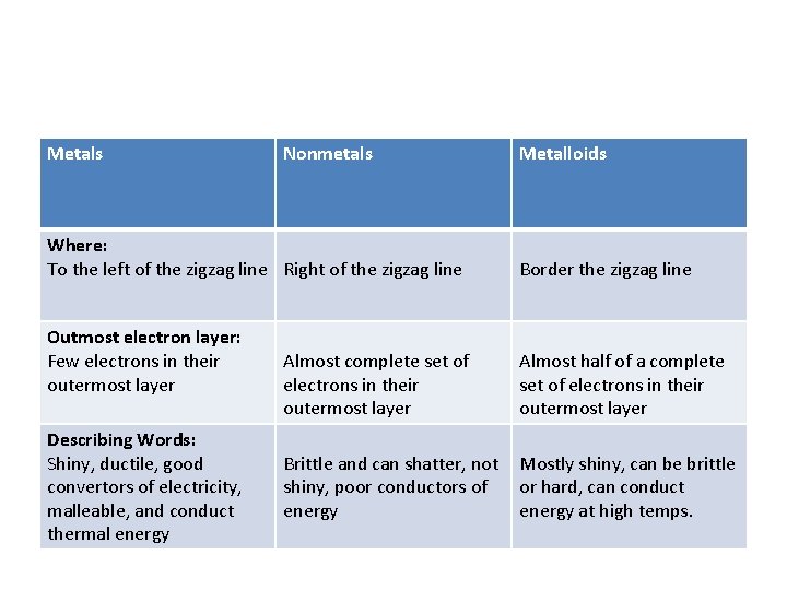 Metals Nonmetals Where: To the left of the zigzag line Right of the zigzag