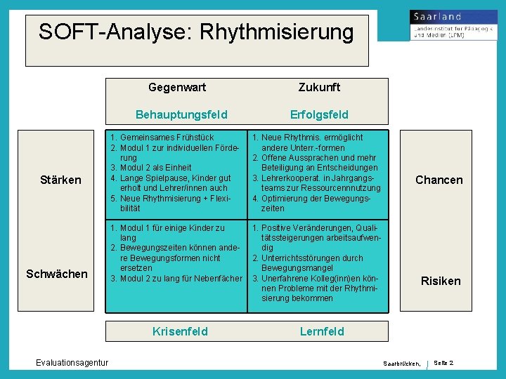 SOFT-Analyse: Rhythmisierung Gegenwart Behauptungsfeld Stärken Schwächen Erfolgsfeld 1. Gemeinsames Frühstück 2. Modul 1 zur