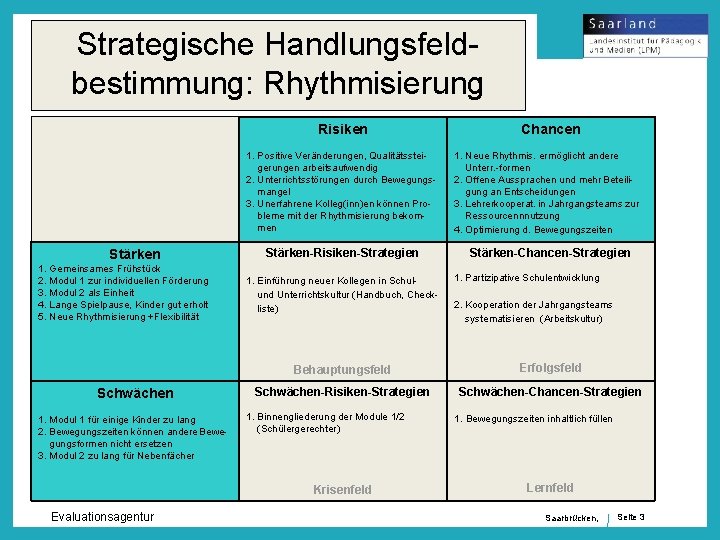 Strategische Handlungsfeldbestimmung: Rhythmisierung Risiken 1. Positive Veränderungen, Qualitätssteigerungen arbeitsaufwendig 2. Unterrichtsstörungen durch Bewegungsmangel 3.