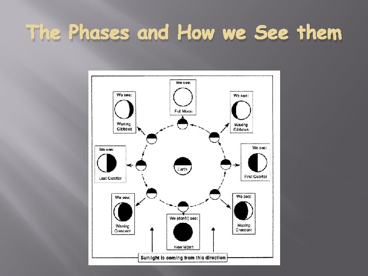 The Phases and How we See them 