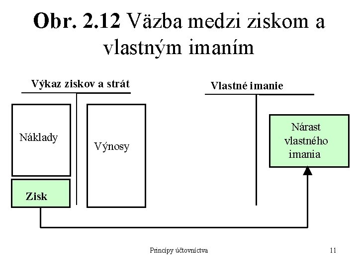 Obr. 2. 12 Väzba medzi ziskom a vlastným imaním Výkaz ziskov a strát Náklady
