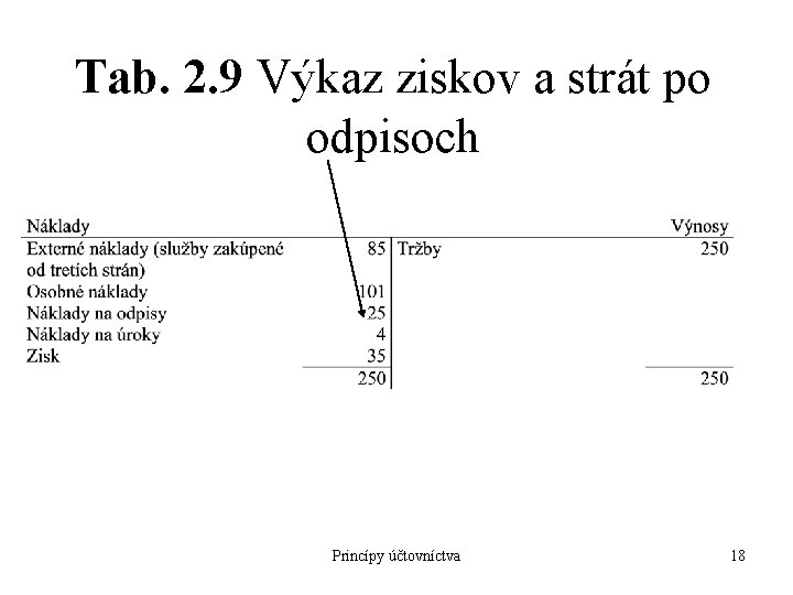 Tab. 2. 9 Výkaz ziskov a strát po odpisoch Princípy účtovníctva 18 