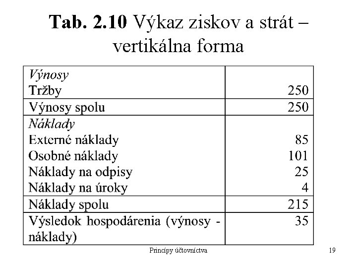 Tab. 2. 10 Výkaz ziskov a strát – vertikálna forma Princípy účtovníctva 19 