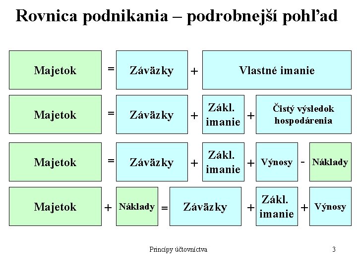 Rovnica podnikania – podrobnejší pohľad Majetok = Záväzky + Majetok = Záväzky Zákl. +