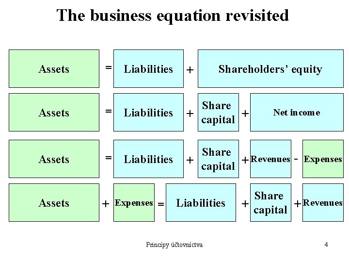 The business equation revisited Assets = Liabilities + Assets = Liabilities Share + capital