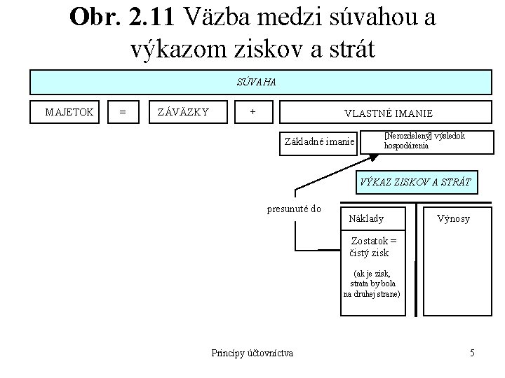 Obr. 2. 11 Väzba medzi súvahou a výkazom ziskov a strát SÚVAHA MAJETOK =