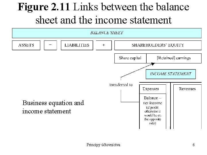 Figure 2. 11 Links between the balance sheet and the income statement Business equation