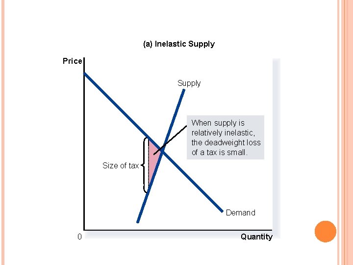FIGURE 5 TAX DISTORTIONS AND ELASTICITIES (a) Inelastic Supply Price Supply When supply is