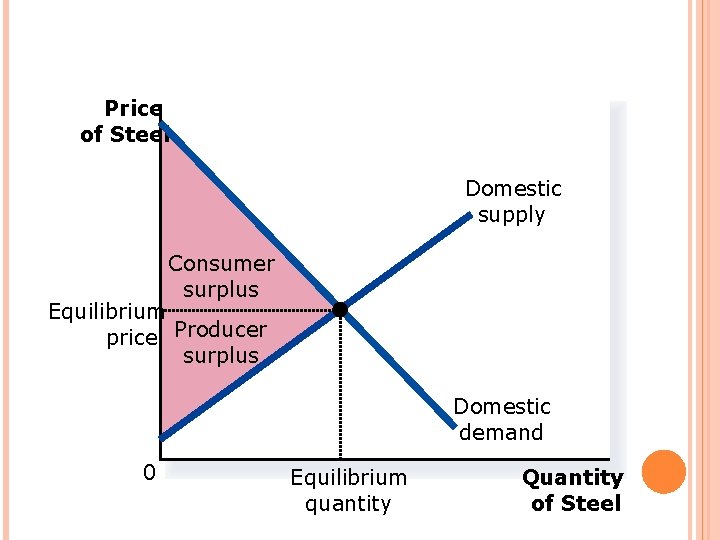 FIGURE 1 THE EQUILIBRIUM WITHOUT INTERNATIONAL TRADE Price of Steel Domestic supply Consumer surplus