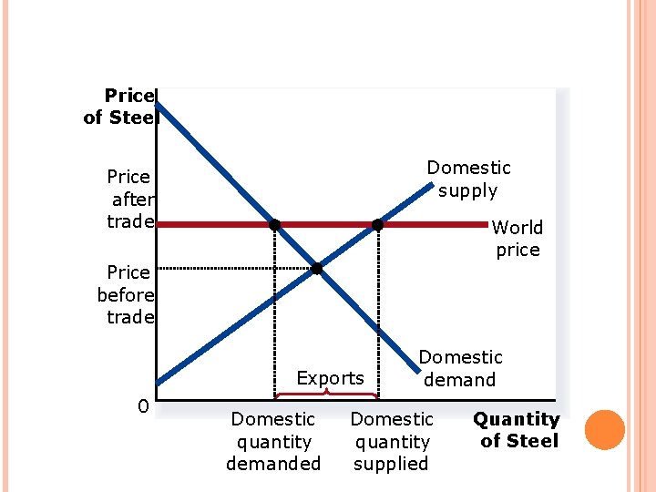 FIGURE 2 INTERNATIONAL TRADE IN AN EXPORTING COUNTRY Price of Steel Domestic supply Price