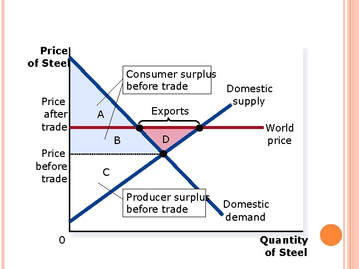 FIGURE 3 HOW FREE TRADE AFFECTS WELFARE IN AN EXPORTING COUNTRY Price of Steel