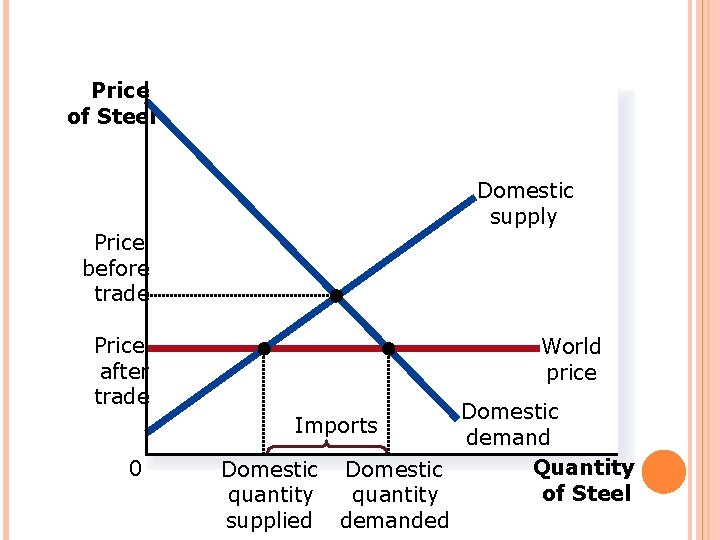 FIGURE 4 INTERNATIONAL TRADE IN AN IMPORTING COUNTRY Price of Steel Domestic supply Price
