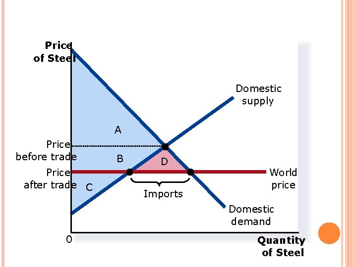 FIGURE 5 HOW FREE TRADE AFFECTS WELFARE IN AN IMPORTING COUNTRY Price of Steel
