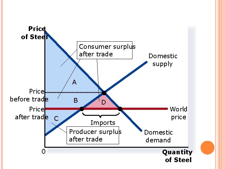 FIGURE 5 HOW FREE TRADE AFFECTS WELFARE IN AN IMPORTING COUNTRY Price of Steel