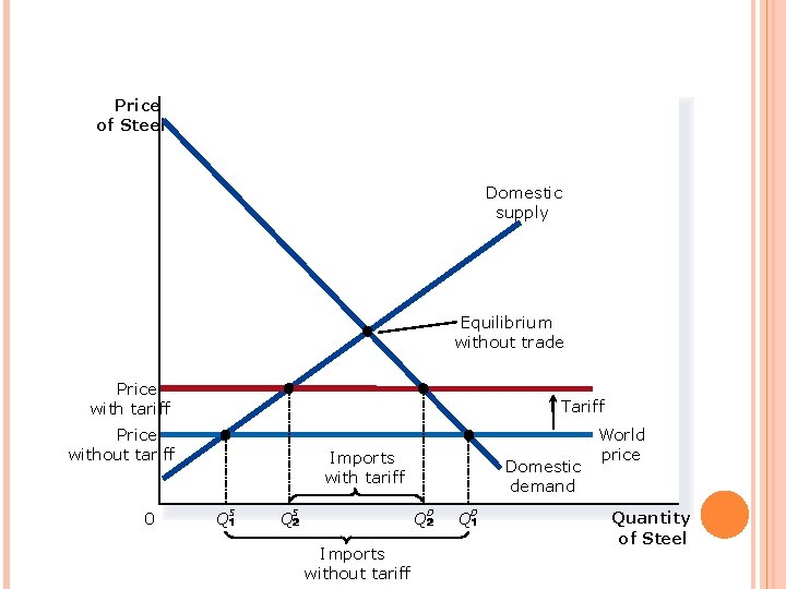 FIGURE 6 THE EFFECTS OF A TARIFF Price of Steel Domestic supply Equilibrium without