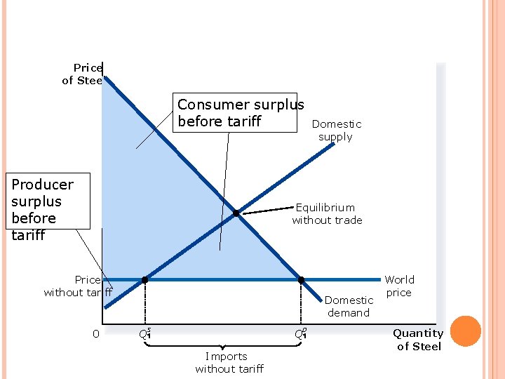 FIGURE 6 THE EFFECTS OF A TARIFF Price of Steel Consumer surplus before tariff