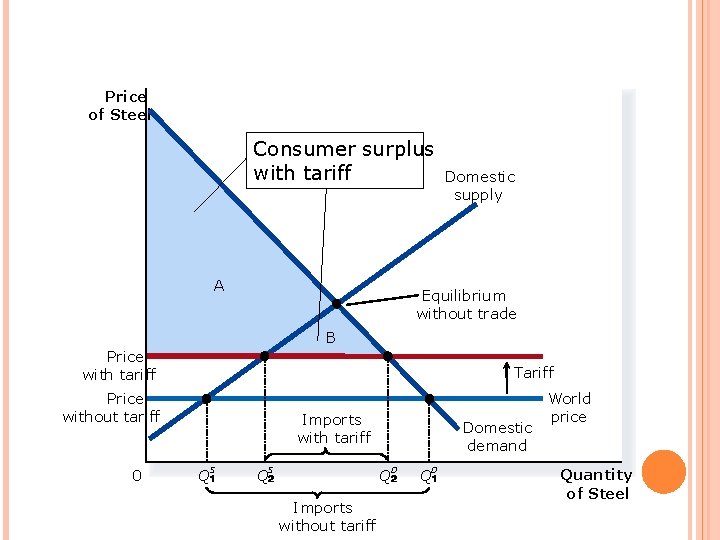 FIGURE 6 THE EFFECTS OF A TARIFF Price of Steel Consumer surplus with tariff