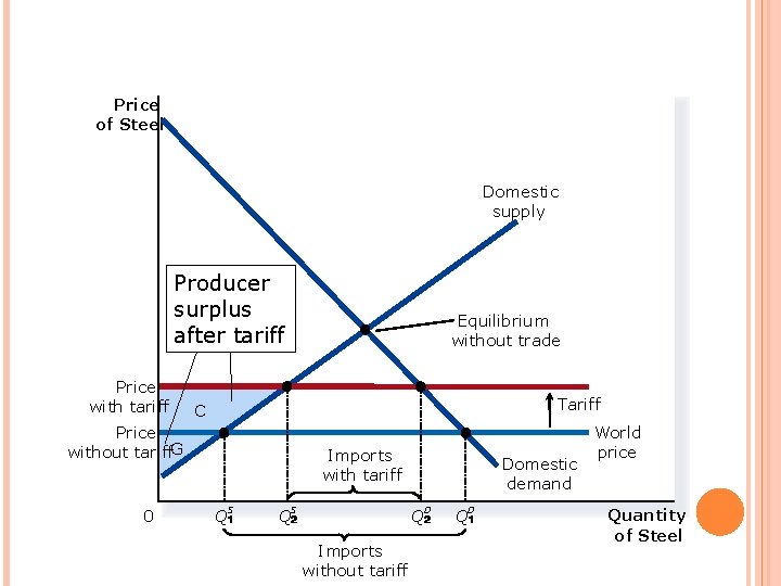 FIGURE 6 THE EFFECTS OF A TARIFF Price of Steel Domestic supply Producer surplus