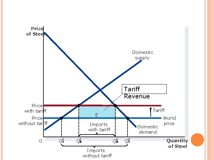 FIGURE 6 THE EFFECTS OF A TARIFF Price of Steel Domestic supply Tariff Revenue