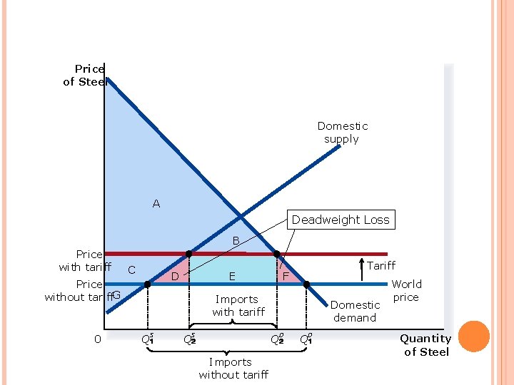 FIGURE 6 THE EFFECTS OF A TARIFF Price of Steel Domestic supply A Deadweight