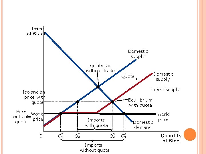 FIGURE 7 THE EFFECTS OF AN IMPORT QUOTA Price of Steel Domestic supply Equilibrium