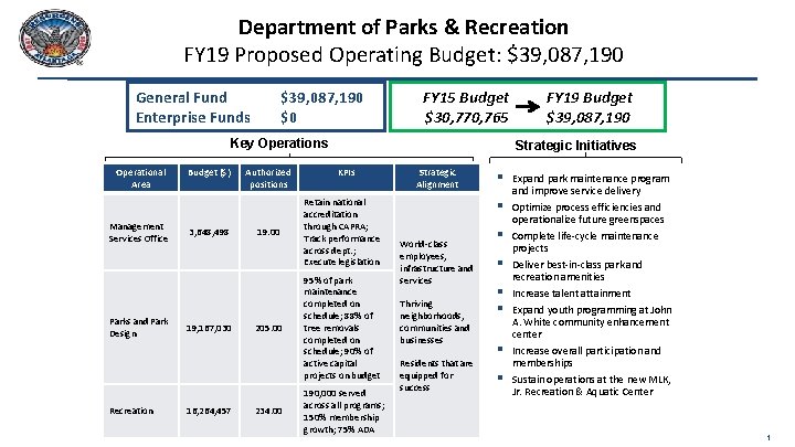 Department of Parks & Recreation FY 19 Proposed Operating Budget: $39, 087, 190 General
