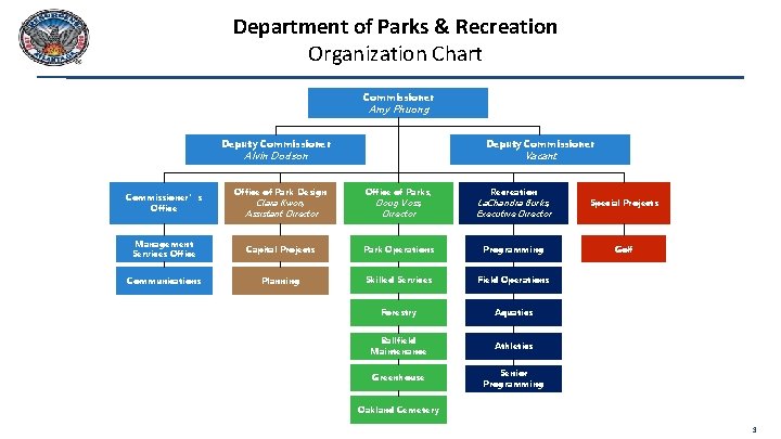 Department of Parks & Recreation Organization Chart Commissioner Amy Phuong Deputy Commissioner 3, 932