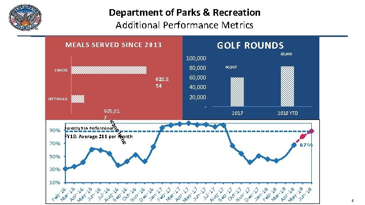 Department of Parks & Recreation Additional Performance Metrics GOLF ROUNDS MEALS SERVED SINCE 2013
