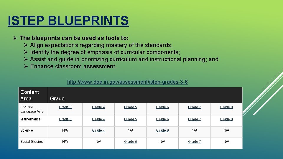 ISTEP BLUEPRINTS Ø The blueprints can be used as tools to: Ø Align expectations