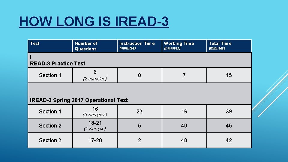 HOW LONG IS IREAD-3 Test Number of Questions Instruction Time Working Time Total Time