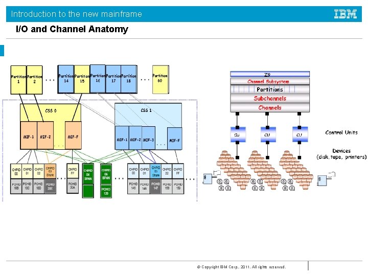 Introduction to the new mainframe I/O and Channel Anatomy © Copyright IBM Corp. ,