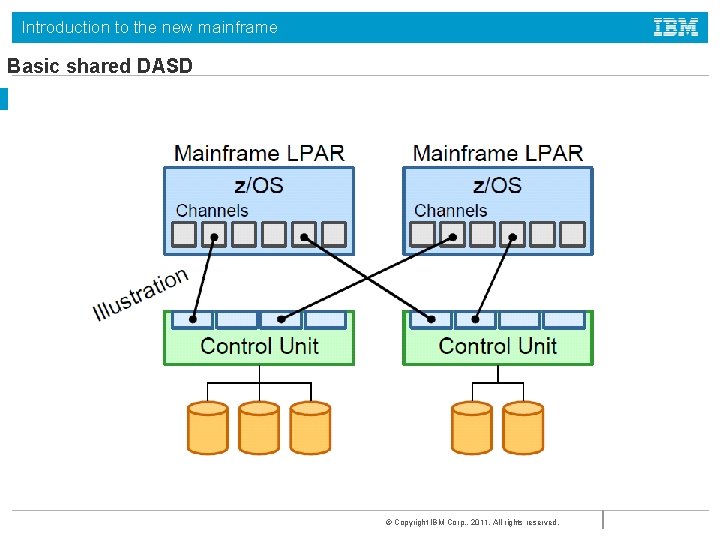 Introduction to the new mainframe Basic shared DASD © Copyright IBM Corp. , 2011.