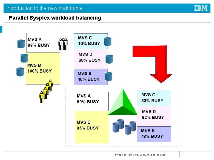Introduction to the new mainframe Parallel Sysplex workload balancing © Copyright IBM Corp. ,