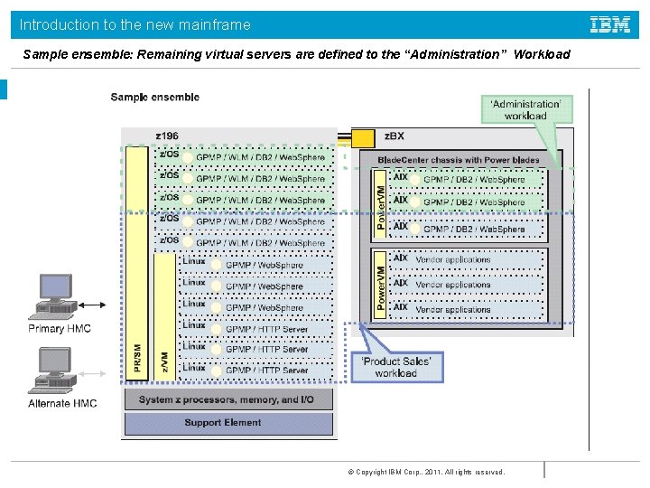 Introduction to the new mainframe Sample ensemble: Remaining virtual servers are defined to the