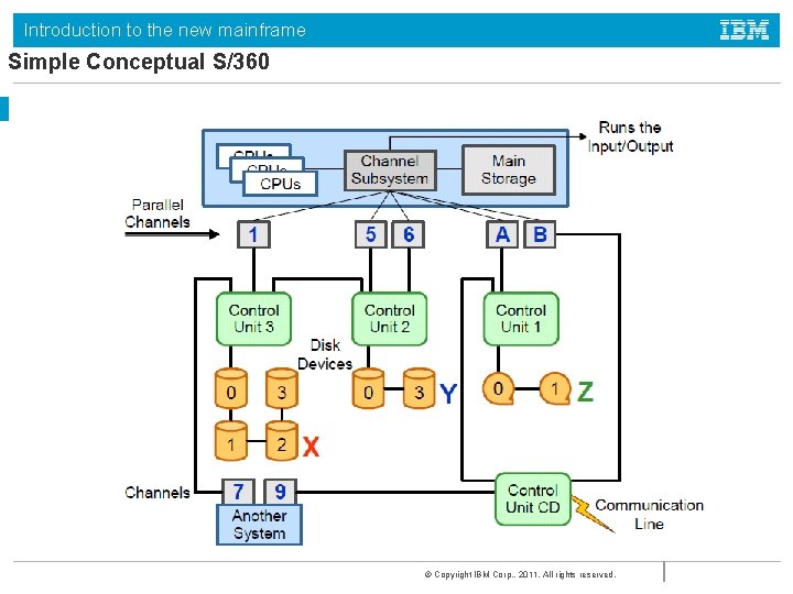 Introduction to the new mainframe Simple Conceptual S/360 © Copyright IBM Corp. , 2011.