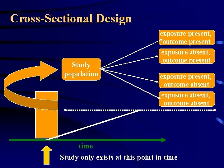 Cross-Sectional Design exposure present, outcome present Study population exposure absent, outcome present exposure present,